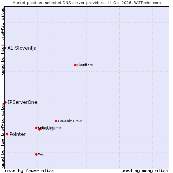 Market position of Pointer vs. IPServerOne vs. A1 Slovenija
