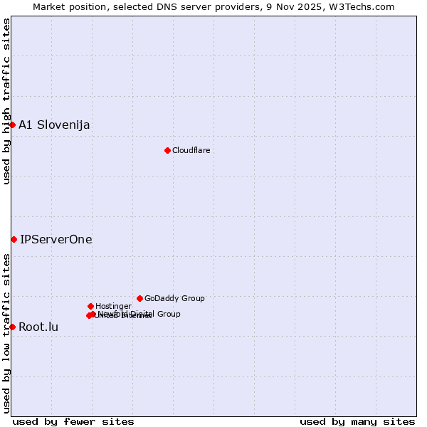 Market position of IPServerOne vs. A1 Slovenija vs. Root.lu