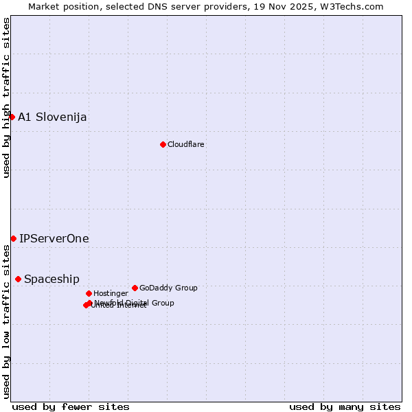 Market position of Spaceship vs. IPServerOne vs. A1 Slovenija