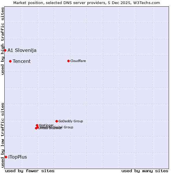 Market position of Tencent vs. iTopPlus vs. A1 Slovenija