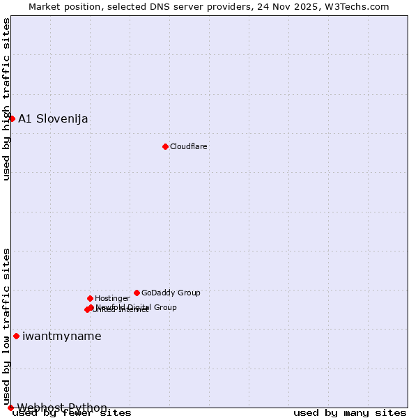 Market position of iwantmyname vs. A1 Slovenija vs. Webhost Python