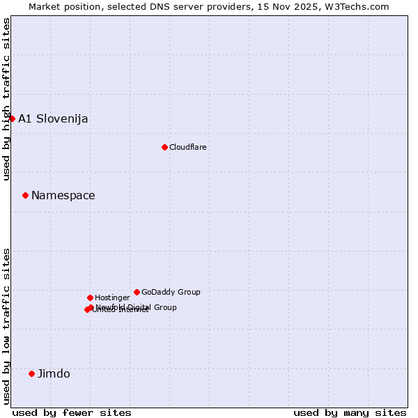 Market position of Jimdo vs. Namespace vs. A1 Slovenija