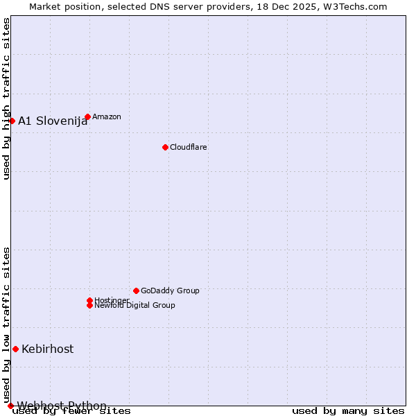 Market position of Kebirhost vs. A1 Slovenija vs. Webhost Python