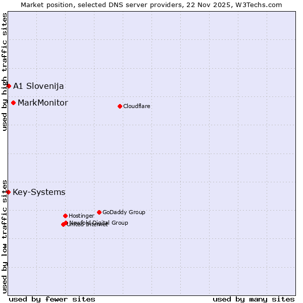 Market position of MarkMonitor vs. A1 Slovenija vs. Key-Systems
