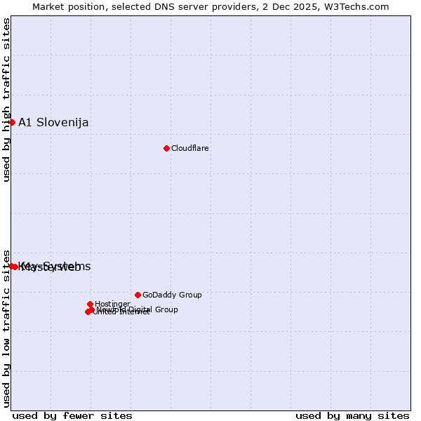 Market position of Masterweb vs. A1 Slovenija vs. Key-Systems
