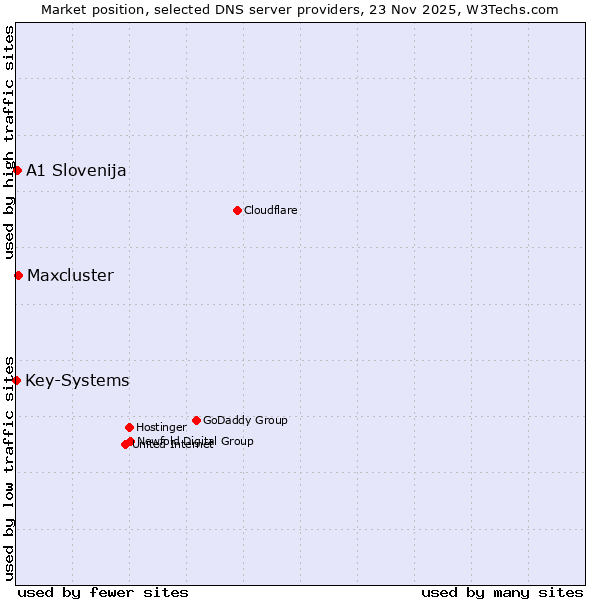 Market position of Maxcluster vs. A1 Slovenija vs. Key-Systems