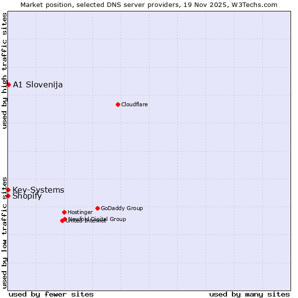 Market position of A1 Slovenija vs. Shopify vs. Key-Systems