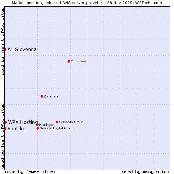 Market position of WPX Hosting vs. A1 Slovenija vs. Root.lu