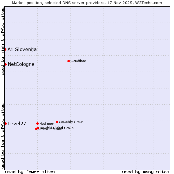 Market position of Level27 vs. NetCologne vs. A1 Slovenija