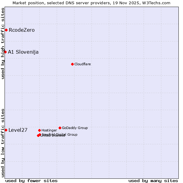Market position of RcodeZero vs. Level27 vs. A1 Slovenija