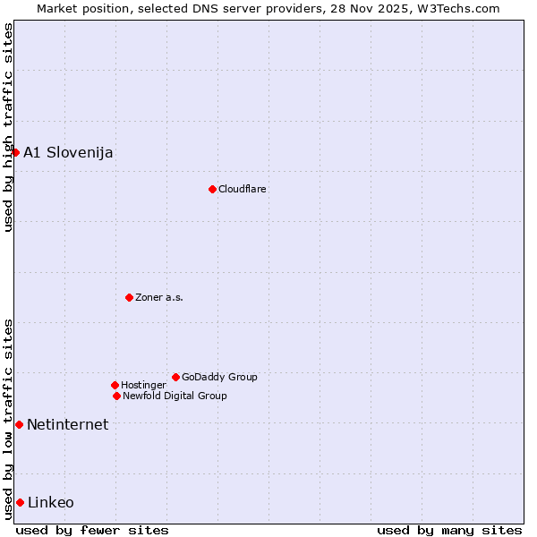 Market position of Linkeo vs. Netinternet vs. A1 Slovenija