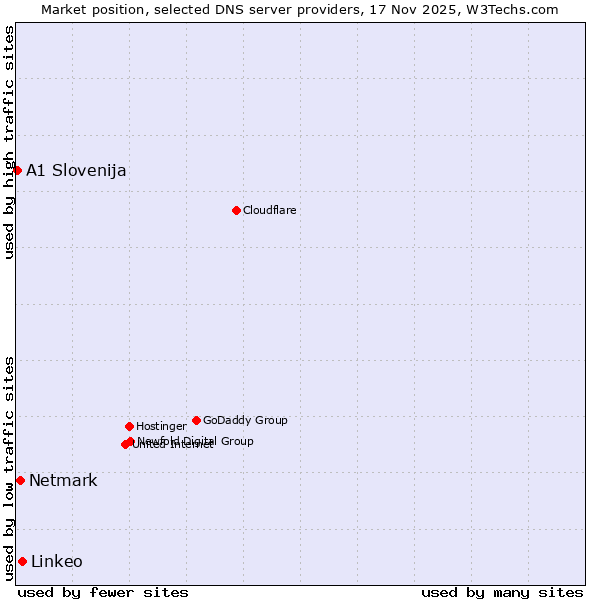 Market position of Linkeo vs. Netmark vs. A1 Slovenija