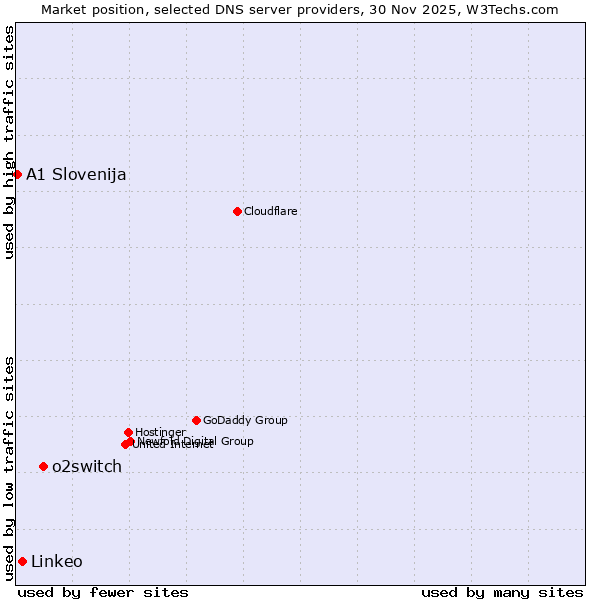 Market position of o2switch vs. Linkeo vs. A1 Slovenija