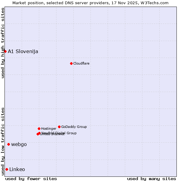Market position of webgo vs. Linkeo vs. A1 Slovenija