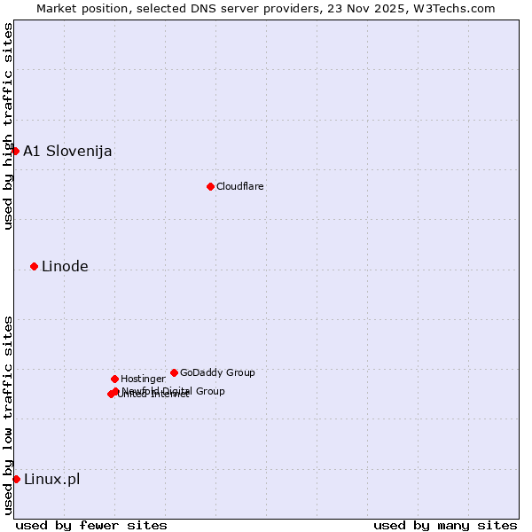 Market position of Linode vs. Linux.pl vs. A1 Slovenija