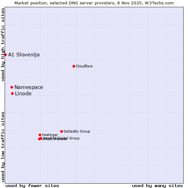 Market position of Linode vs. Namespace vs. A1 Slovenija