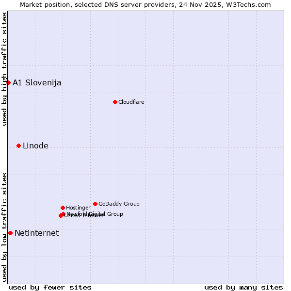 Market position of Linode vs. Netinternet vs. A1 Slovenija
