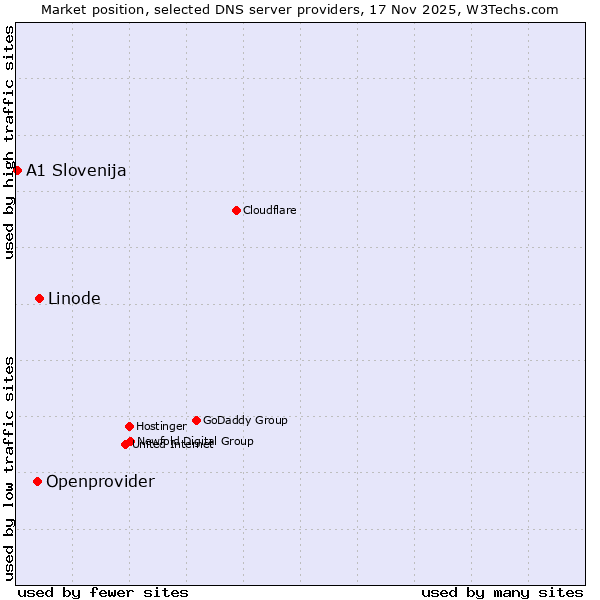 Market position of Linode vs. Openprovider vs. A1 Slovenija