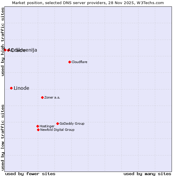 Market position of Linode vs. Oracle vs. A1 Slovenija