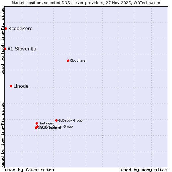 Market position of Linode vs. RcodeZero vs. A1 Slovenija