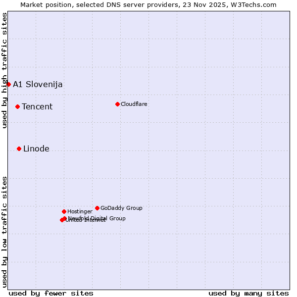 Market position of Linode vs. Tencent vs. A1 Slovenija