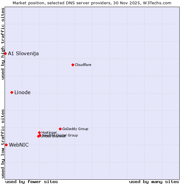 Market position of Linode vs. WebNIC vs. A1 Slovenija