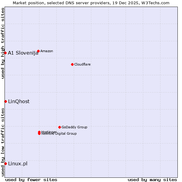 Market position of Linux.pl vs. LinQhost vs. A1 Slovenija