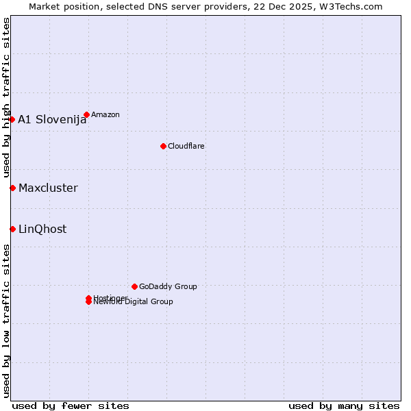 Market position of LinQhost vs. Maxcluster vs. A1 Slovenija