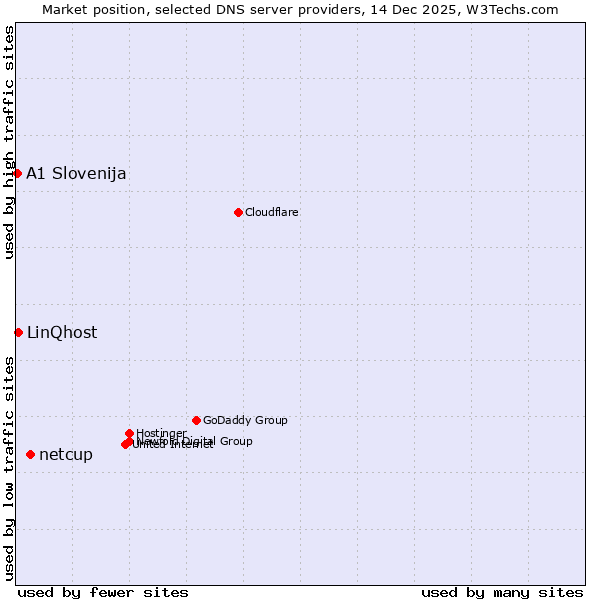 Market position of netcup vs. LinQhost vs. A1 Slovenija