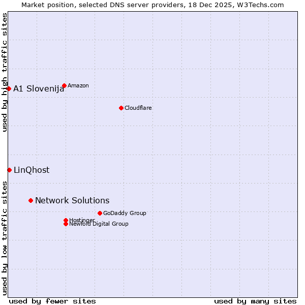 Market position of Network Solutions vs. LinQhost vs. A1 Slovenija