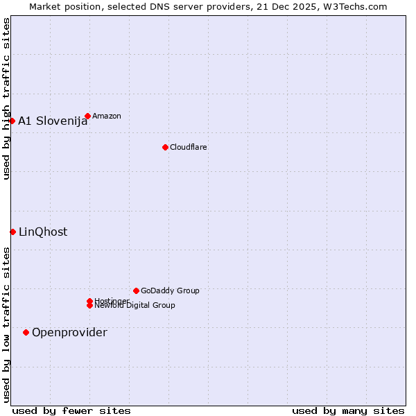 Market position of Openprovider vs. LinQhost vs. A1 Slovenija