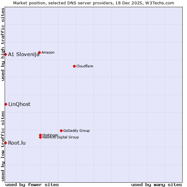 Market position of LinQhost vs. A1 Slovenija vs. Root.lu