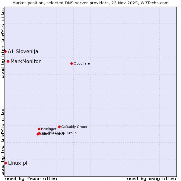 Market position of MarkMonitor vs. Linux.pl vs. A1 Slovenija