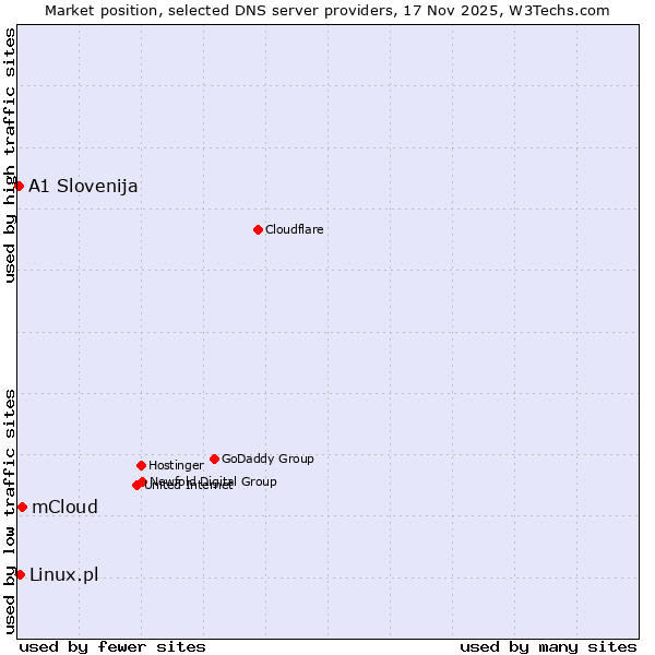 Market position of mCloud vs. Linux.pl vs. A1 Slovenija
