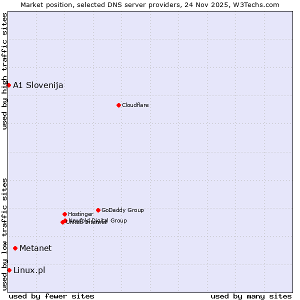 Market position of Metanet vs. Linux.pl vs. A1 Slovenija