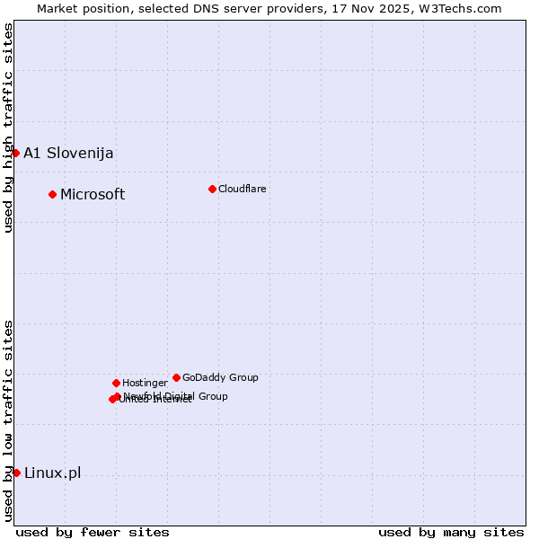 Market position of Microsoft vs. Linux.pl vs. A1 Slovenija