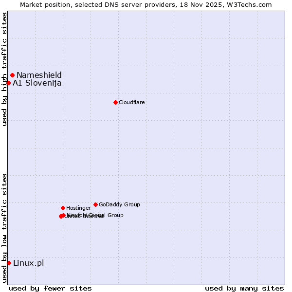 Market position of Nameshield vs. Linux.pl vs. A1 Slovenija