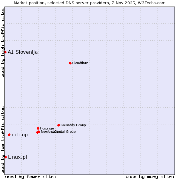 Market position of netcup vs. Linux.pl vs. A1 Slovenija