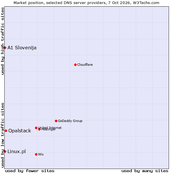 Market position of Opalstack vs. Linux.pl vs. A1 Slovenija
