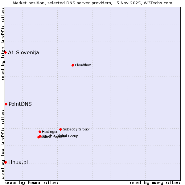 Market position of PointDNS vs. Linux.pl vs. A1 Slovenija