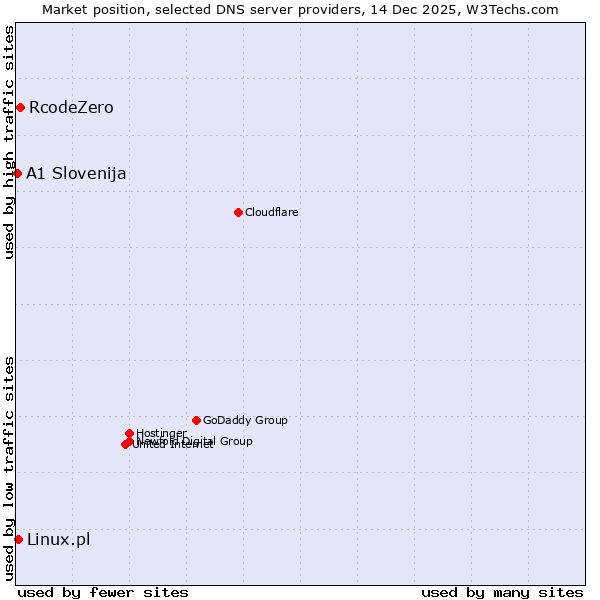 Market position of RcodeZero vs. Linux.pl vs. A1 Slovenija