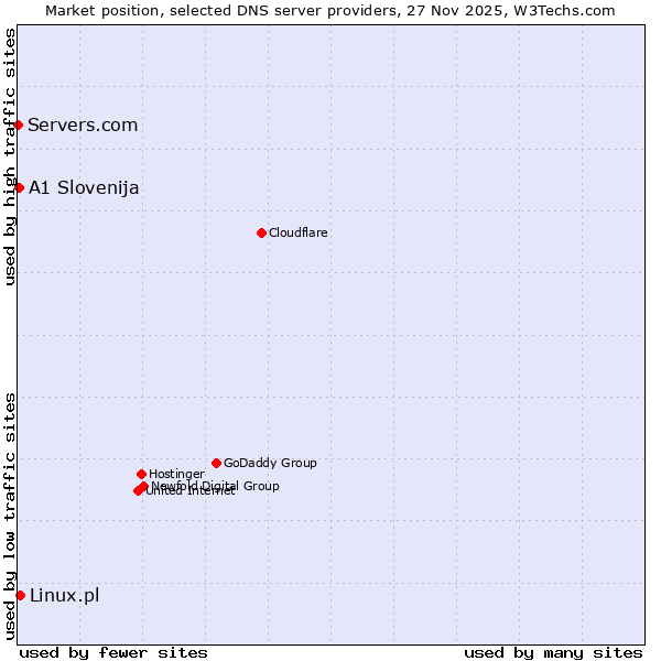 Market position of Linux.pl vs. A1 Slovenija vs. Servers.com
