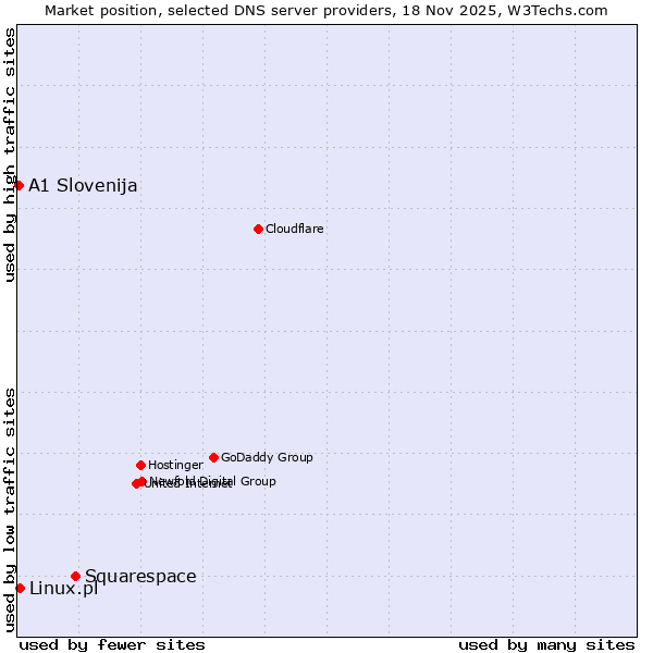 Market position of Squarespace vs. Linux.pl vs. A1 Slovenija