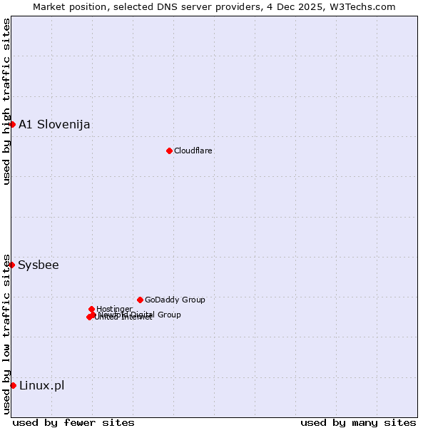 Market position of Linux.pl vs. A1 Slovenija vs. Sysbee