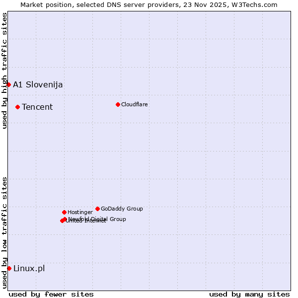 Market position of Tencent vs. Linux.pl vs. A1 Slovenija