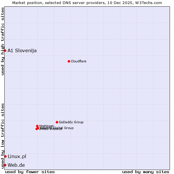 Market position of Linux.pl vs. A1 Slovenija vs. Web.de
