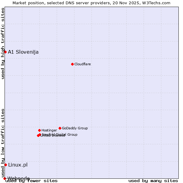 Market position of Linux.pl vs. A1 Slovenija vs. Webnode