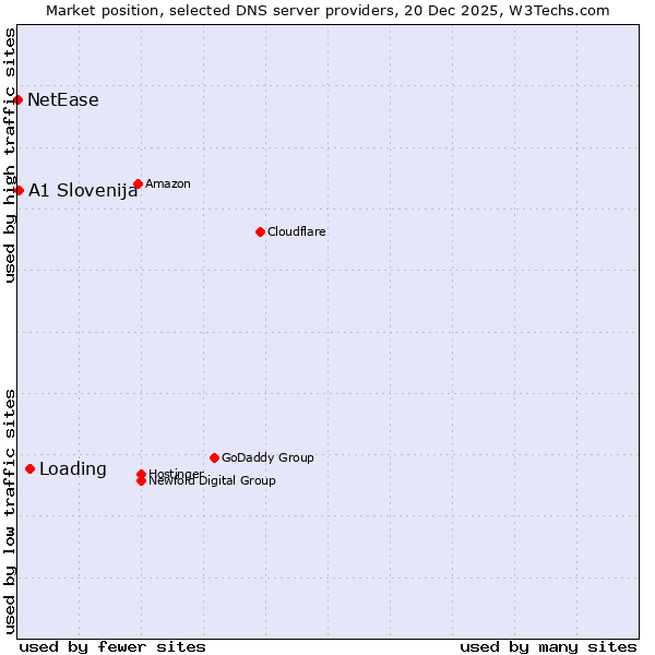 Market position of Loading vs. A1 Slovenija vs. NetEase
