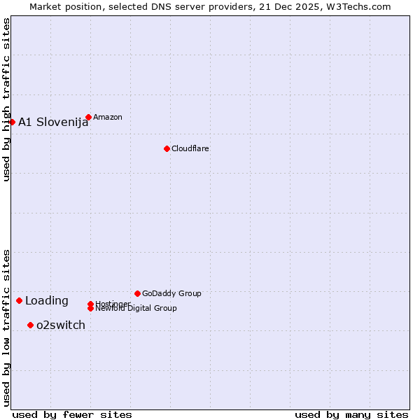 Market position of o2switch vs. Loading vs. A1 Slovenija
