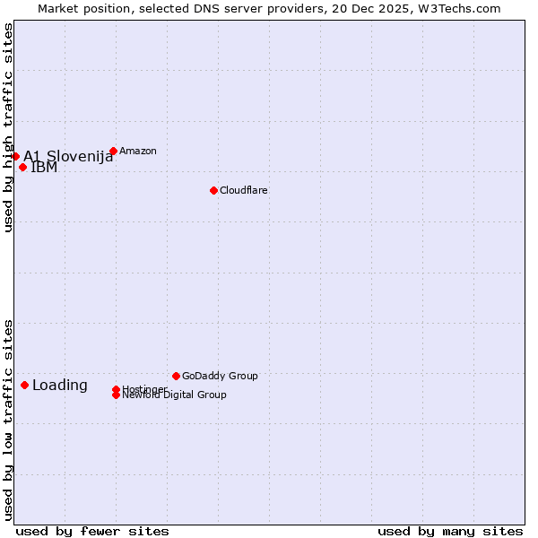 Market position of Loading vs. IBM vs. A1 Slovenija